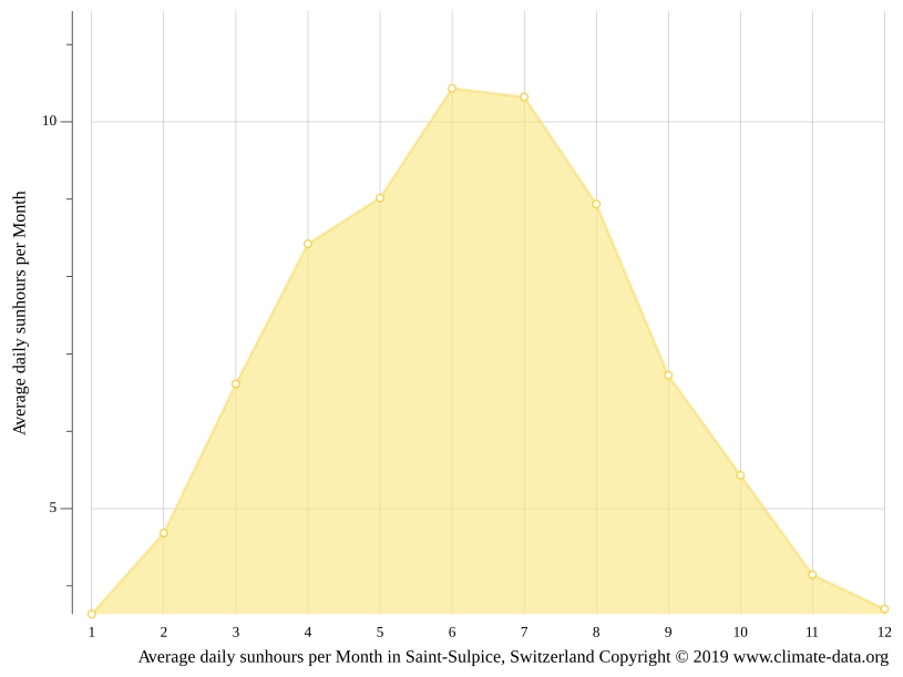 Climat SaintSulpice Température de l'eau à, Température moyenne Saint