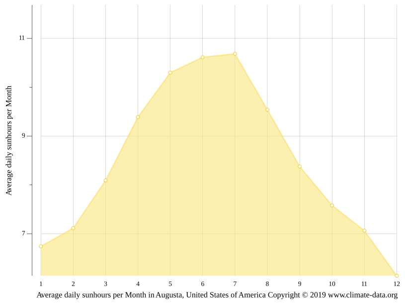 Augusta climate Weather Augusta & temperature by month