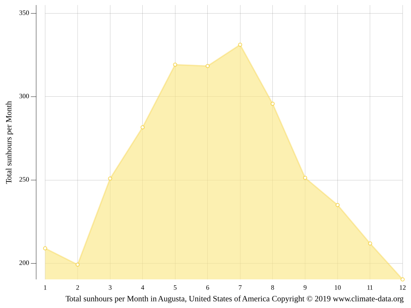Augusta climate Weather Augusta & temperature by month