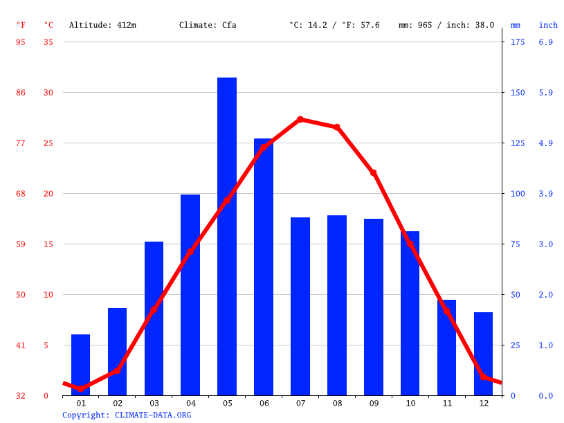 Clima El Dorado Temperatura, Climograma y Tabla climática para El Dorado