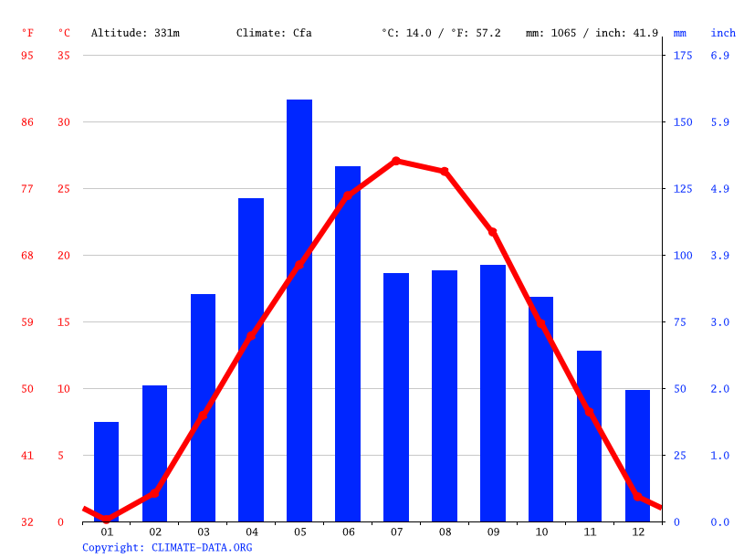 climate Weather & temperature by month