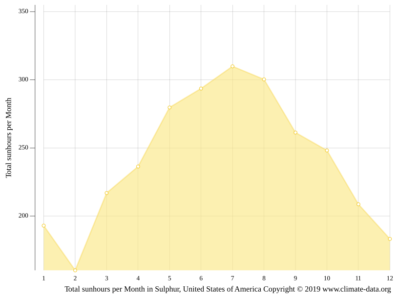 Sulphur climate Weather Sulphur & temperature by month