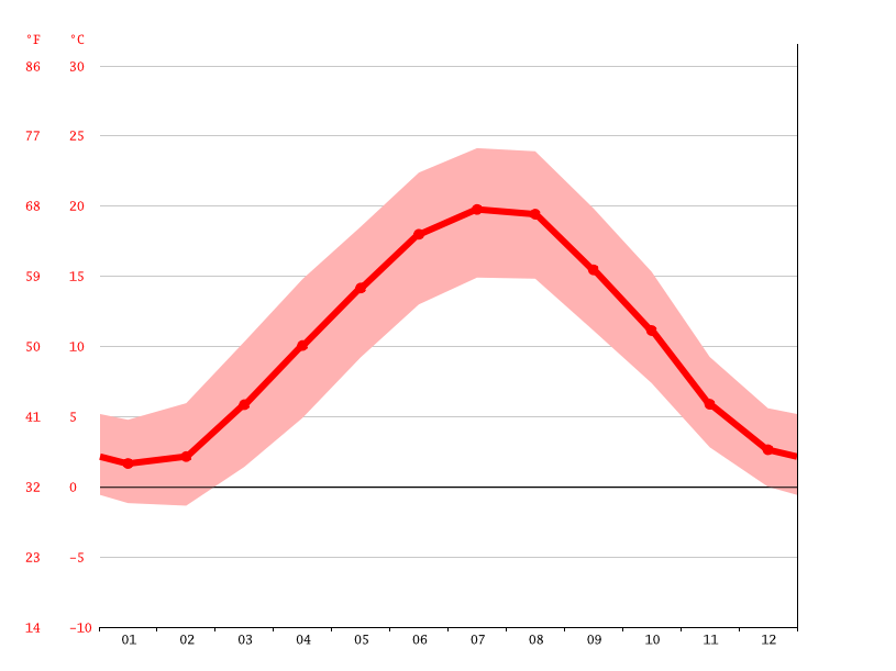 Klima Riegel am Kaiserstuhl Temperatur, Klimatabelle & Klimadiagramm