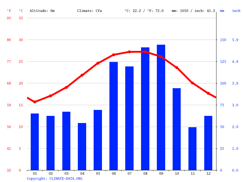 Daytona Beach climate Average Temperature, weather by month, Daytona