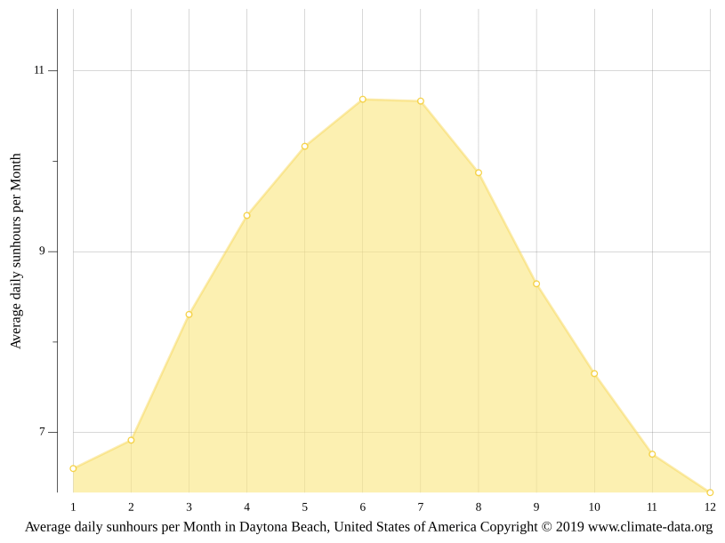 Daytona Beach climate Average Temperature, weather by month, Daytona