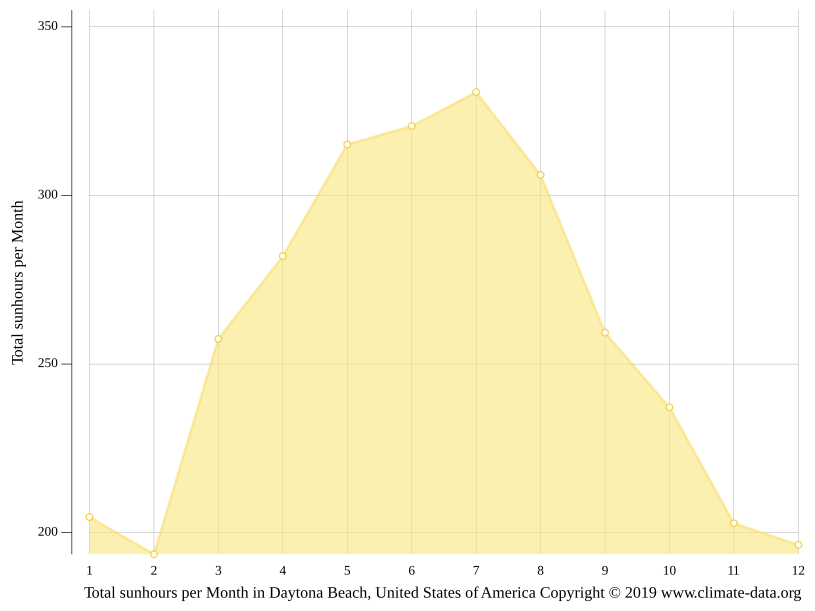 Daytona Beach climate Average Temperature by month, Daytona Beach