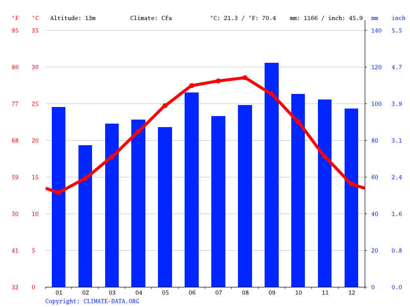 Angleton climate Weather Angleton & temperature by month