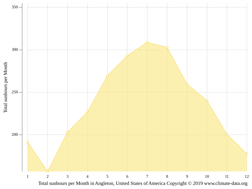 Angleton climate Weather Angleton & temperature by month