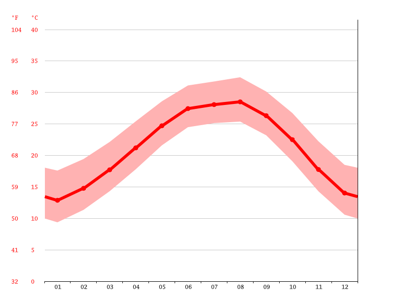 Angleton climate Weather Angleton & temperature by month