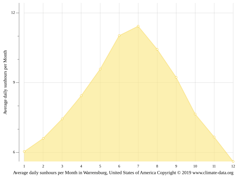 Warrensburg climate Weather Warrensburg & temperature by month