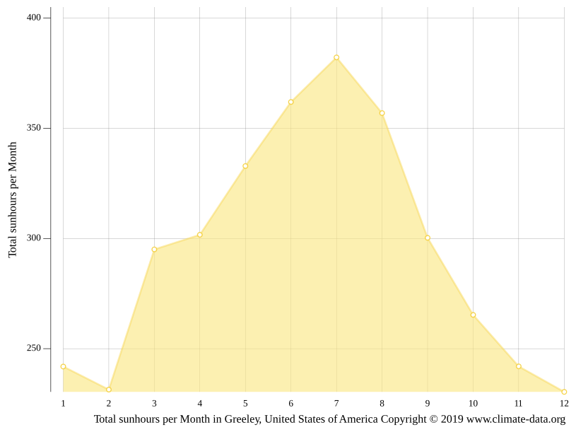 Greeley climate Weather Greeley & temperature by month