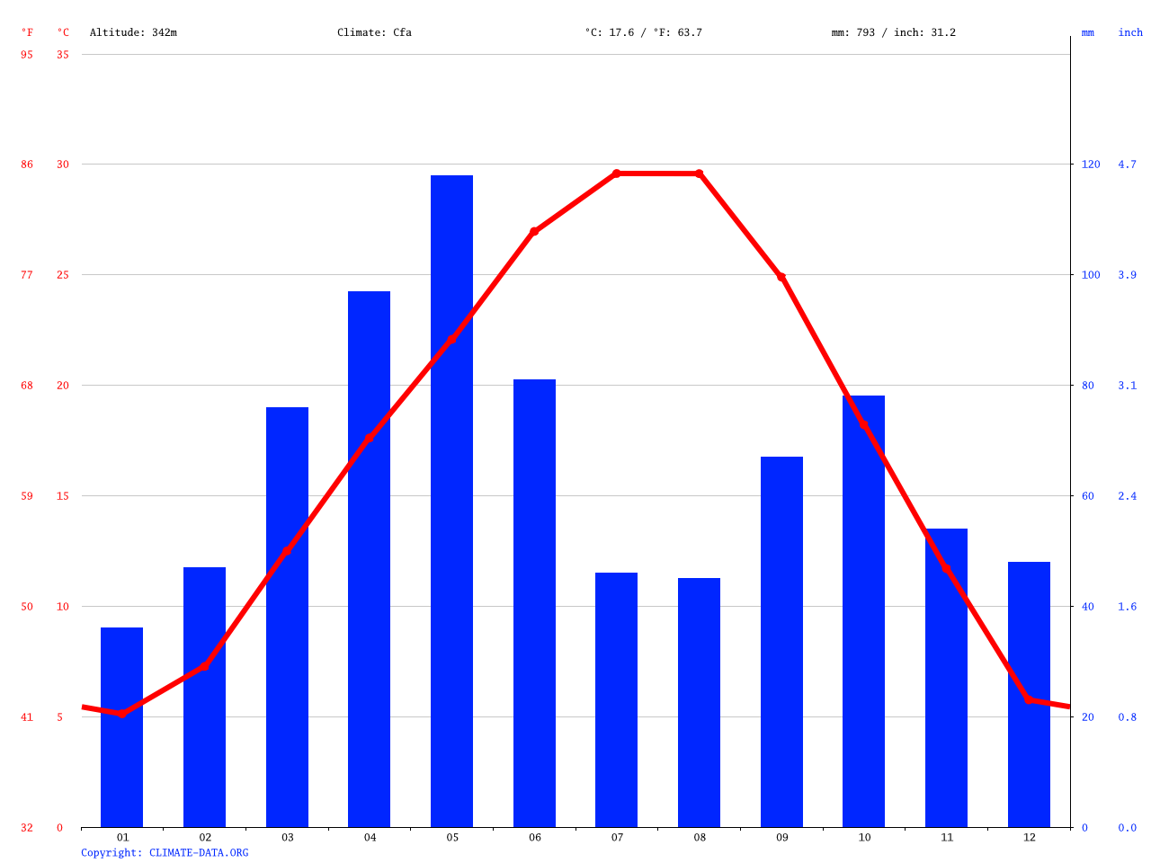 Lawton climate Average Temperature, weather by month, Lawton weather