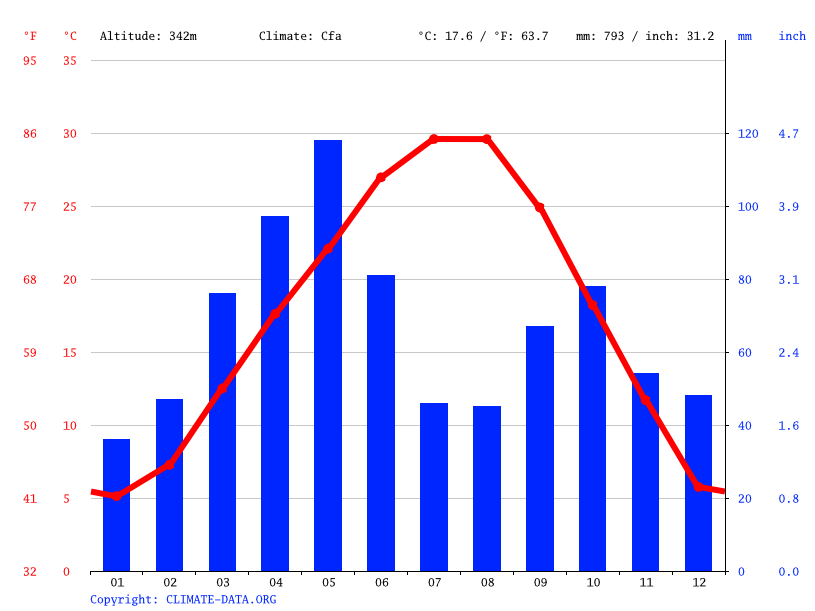 Lawton climate Weather Lawton & temperature by month