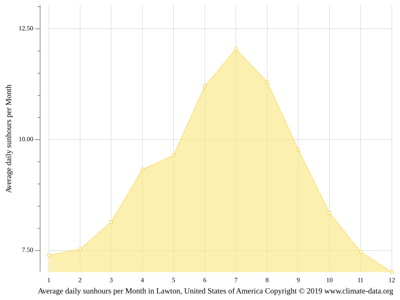 Lawton climate Weather Lawton & temperature by month