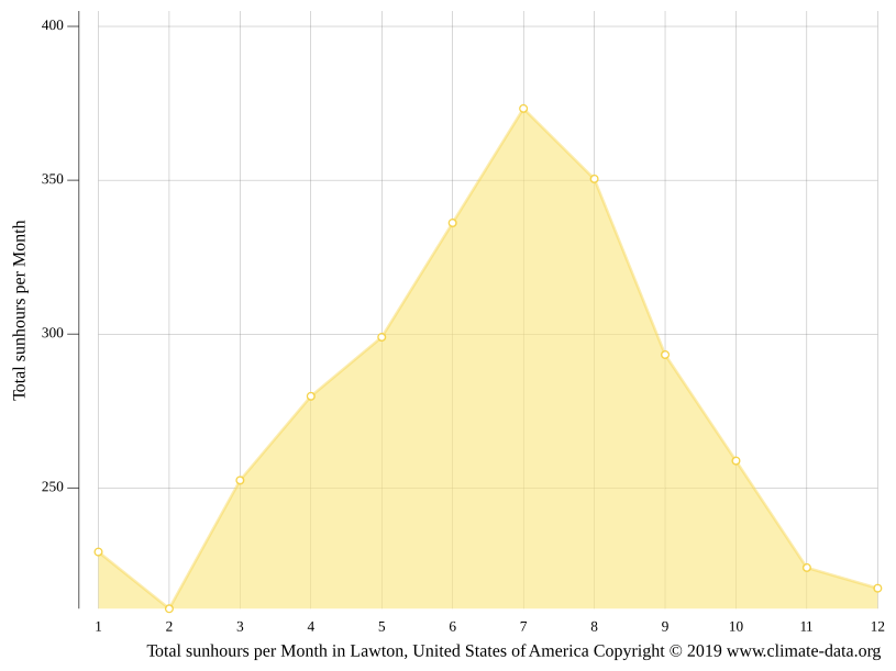 Lawton climate Weather Lawton & temperature by month