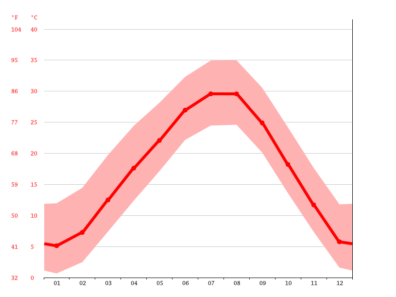 Lawton climate Weather Lawton & temperature by month