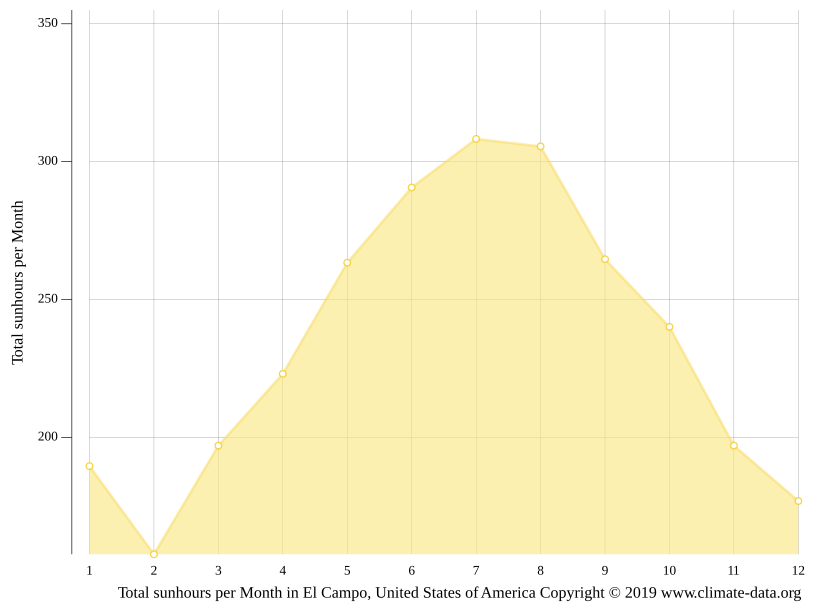 El Campo climate Weather El Campo & temperature by month
