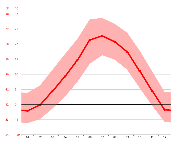 Window Rock climate Weather Window Rock & temperature by month