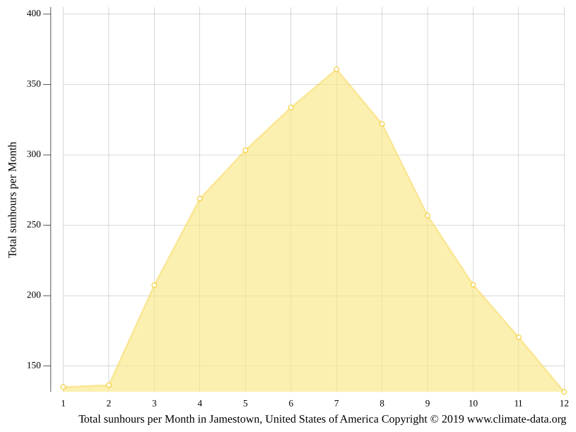 Jamestown climate Weather Jamestown & temperature by month