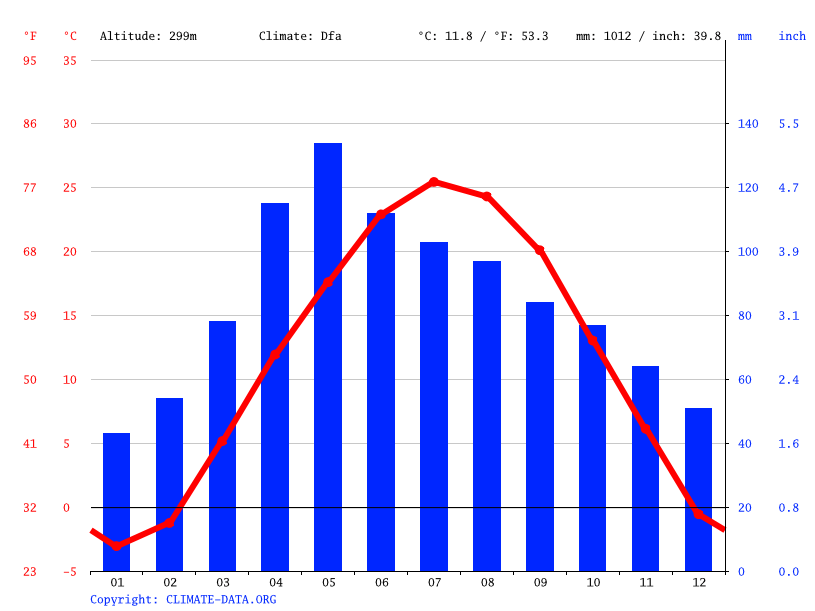 Clima Kirksville Temperatura, Climograma y Tabla climática para Kirksville
