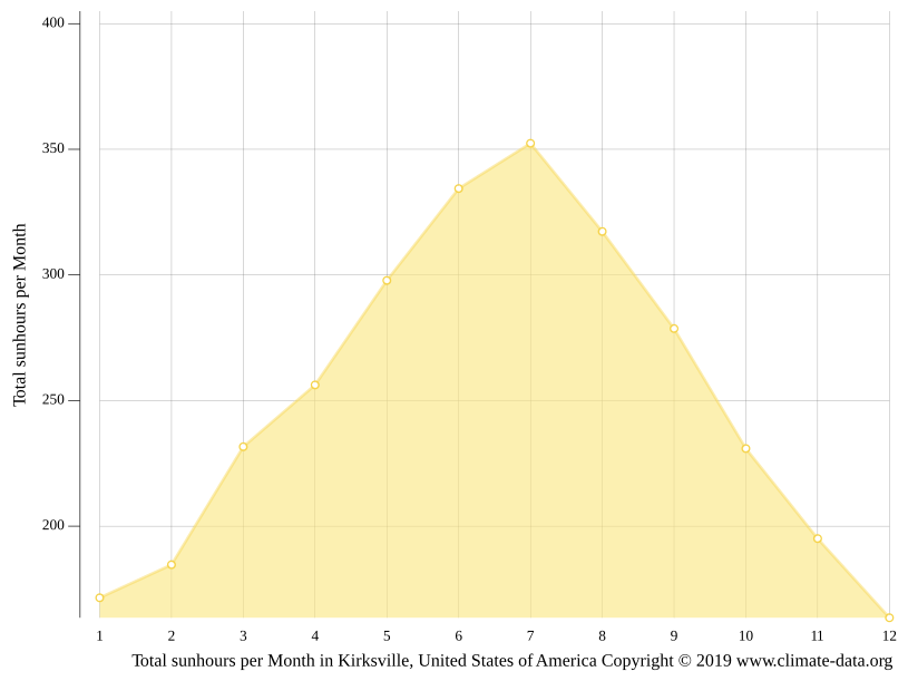 Klima Kirksville Temperatur, Klimatabelle & Klimadiagramm für