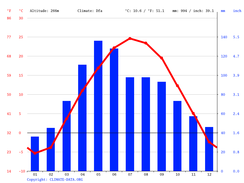 Pella climate Weather Pella & temperature by month