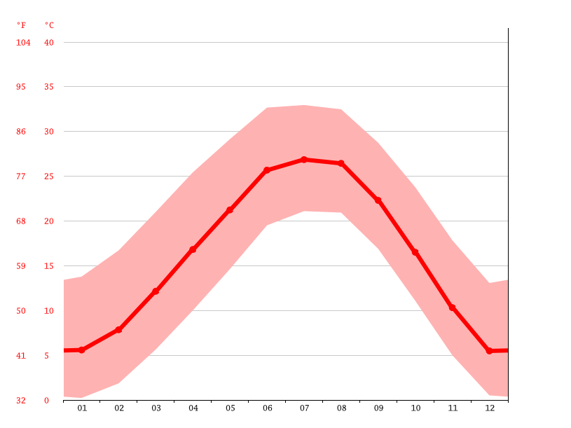 Levelland climate Temperature Levelland & Weather By Month Climate
