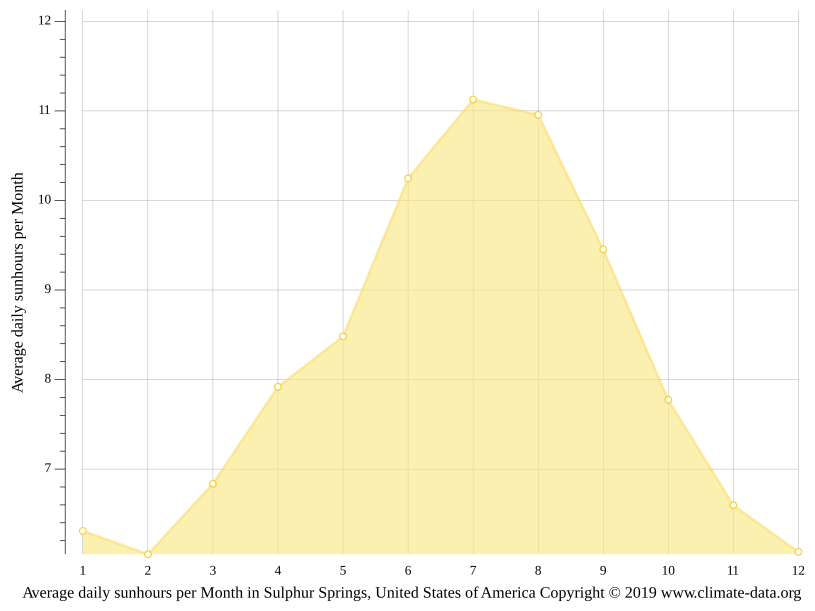 Klima Sulphur Springs Temperatur, Klimatabelle & Klimadiagramm für