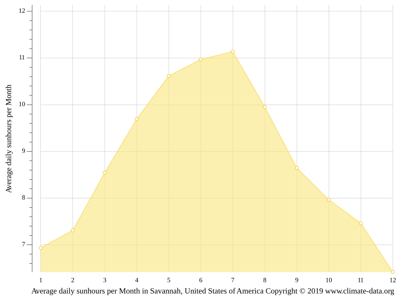 Savannah climate Weather Savannah & temperature by month