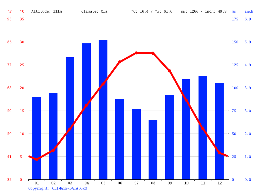 Russellville climate Weather Russellville & temperature by month