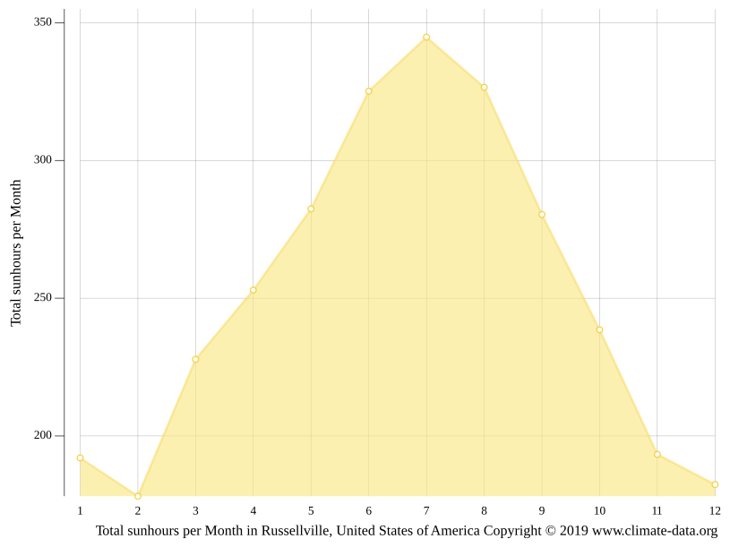 Russellville climate Weather Russellville & temperature by month