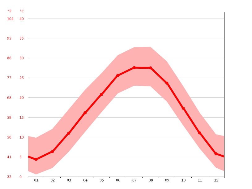 Russellville climate Weather Russellville & temperature by month