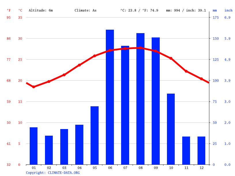 Klima Naples Klimatabelle, Wetter & Wassertemperatur für Naples