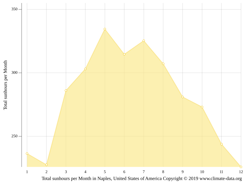 Naples climate Average Temperature by month, Naples water temperature