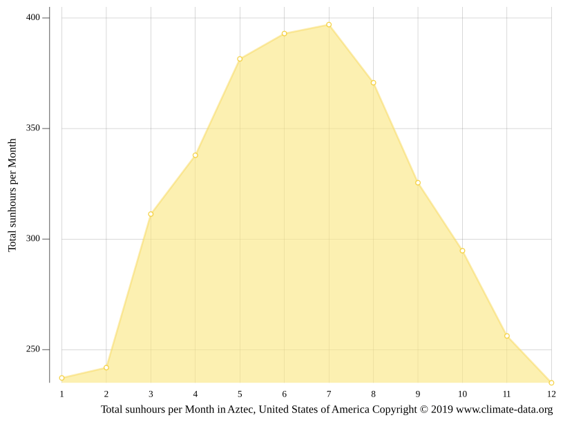Aztec climate Weather Aztec & temperature by month