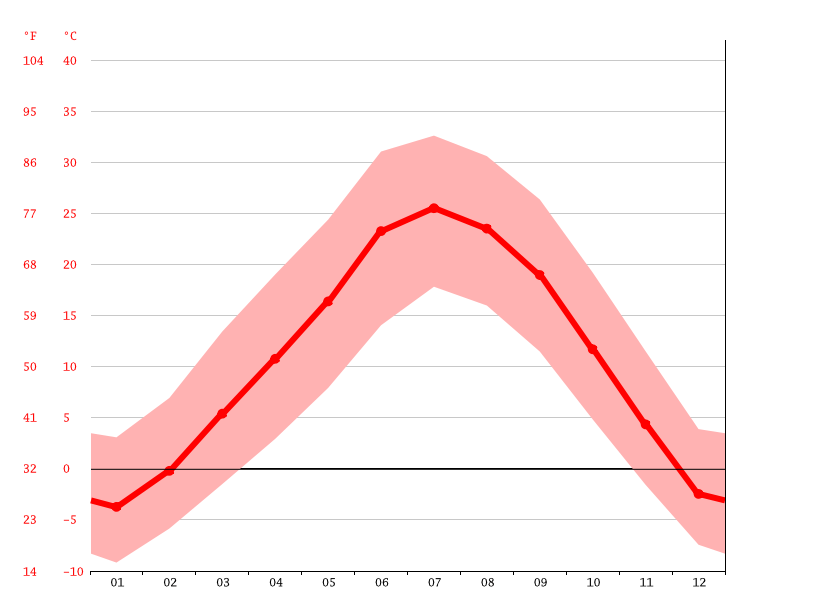 Aztec climate Average Temperature, weather by month, Aztec weather