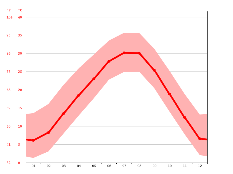 Vernon climate Weather Vernon & temperature by month