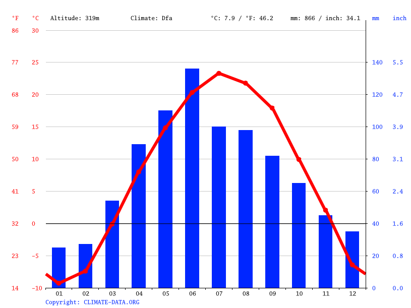Redwood Falls climate Weather Redwood Falls & temperature by month