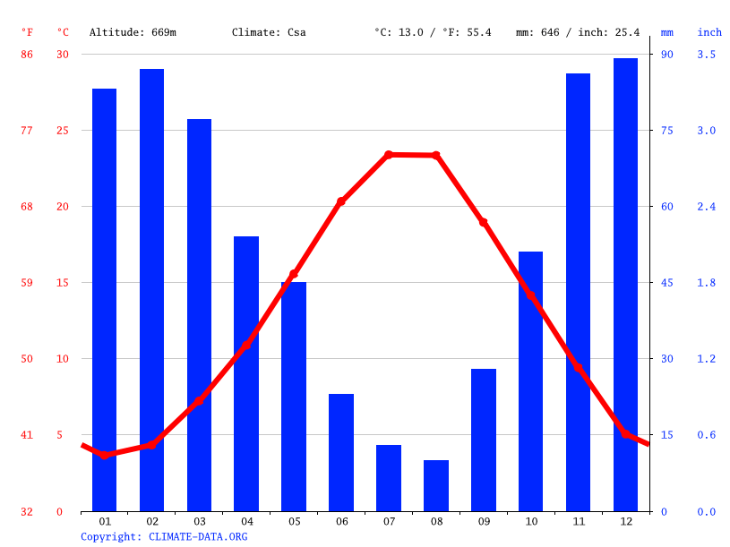 Tripoli climate Weather Tripoli & temperature by month