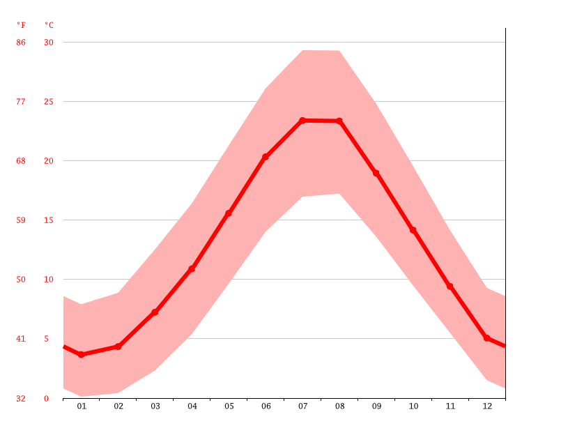 Tripoli climate Weather Tripoli & temperature by month