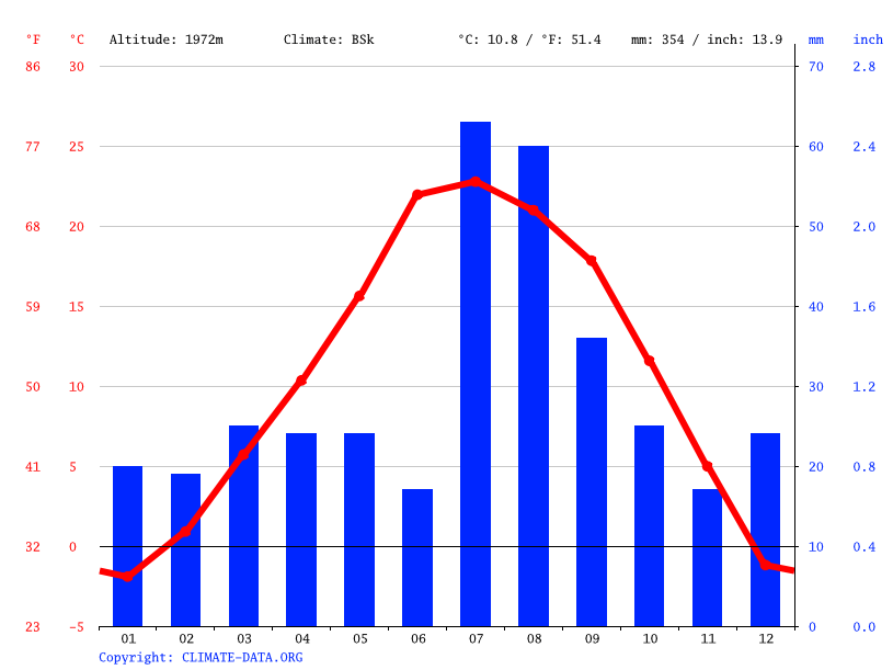 Grants climate Weather Grants & temperature by month