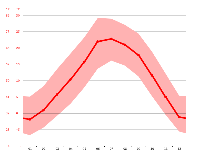 Grants climate Weather Grants & temperature by month