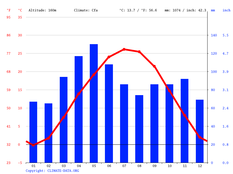 Maryland Heights climate Weather Maryland Heights & temperature by month