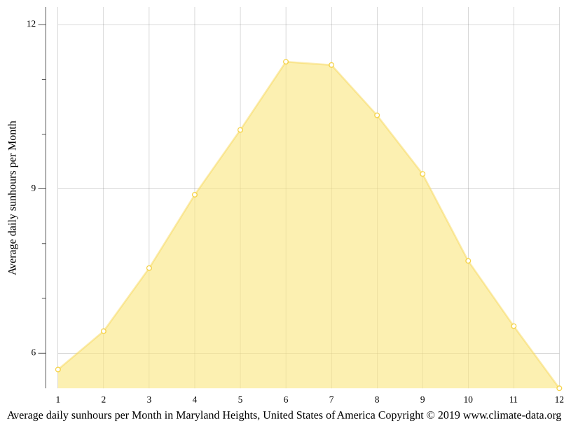 Maryland Heights climate Weather Maryland Heights & temperature by month