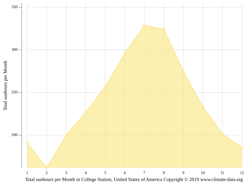 College Station climate Weather College Station & temperature by month