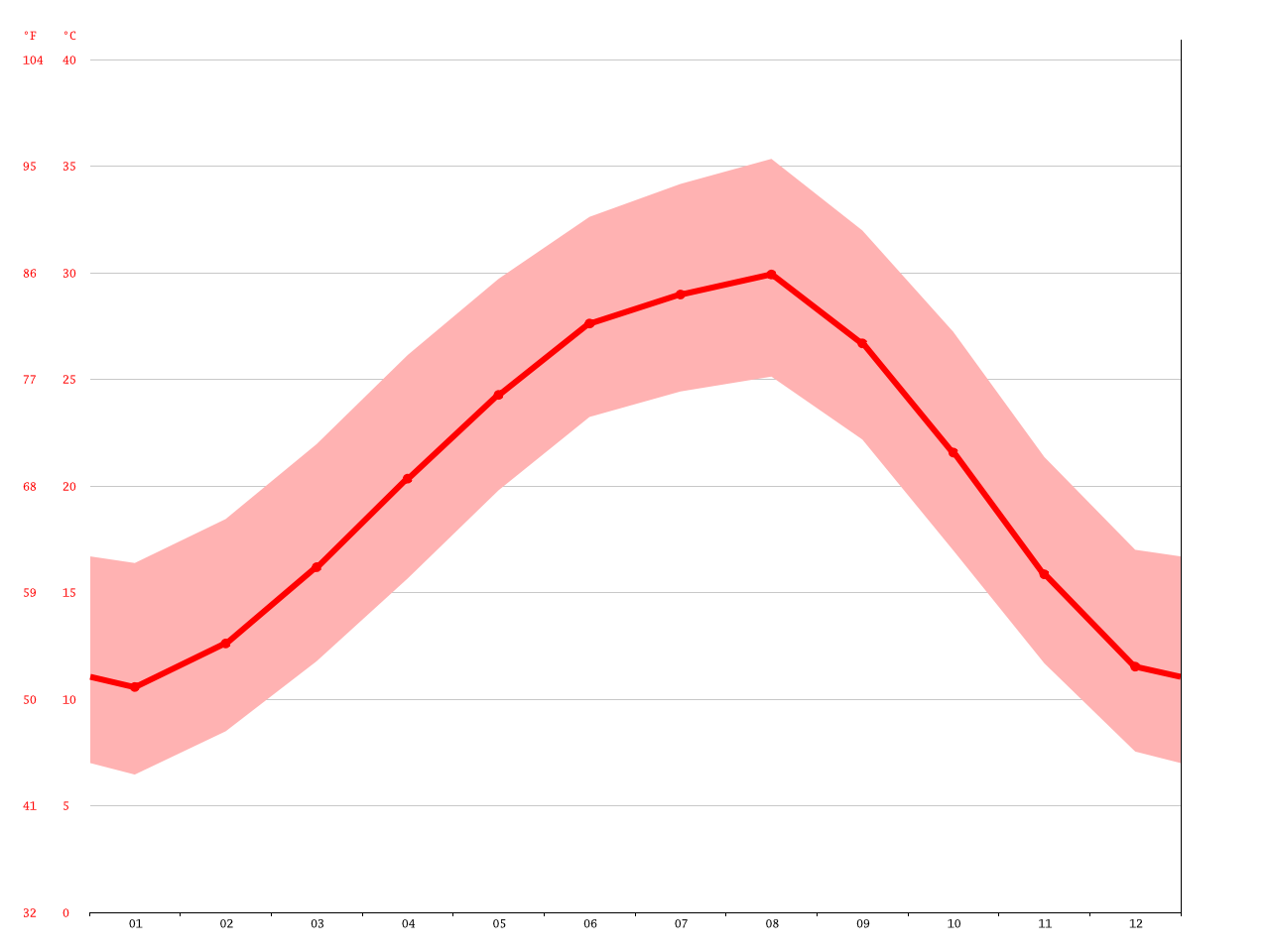 College Station climate Average Temperature, weather by month, College