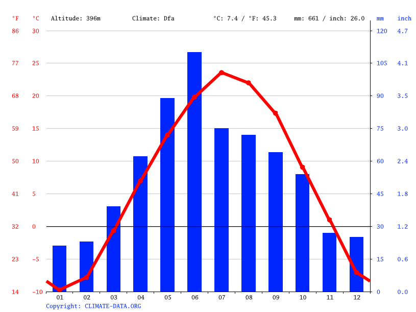 Aberdeen climate Average Temperature, weather by month, Aberdeen weather averages Climate