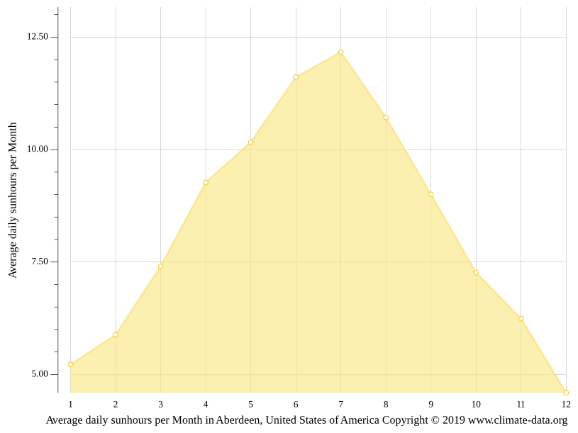 Aberdeen climate Weather Aberdeen & temperature by month