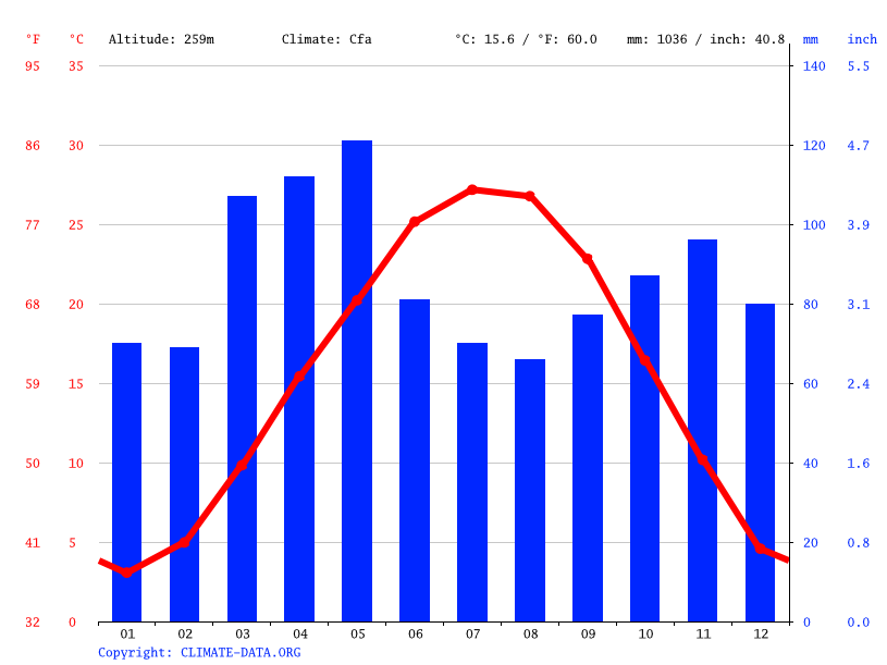 Mountain Home climate Weather Mountain Home & temperature by month