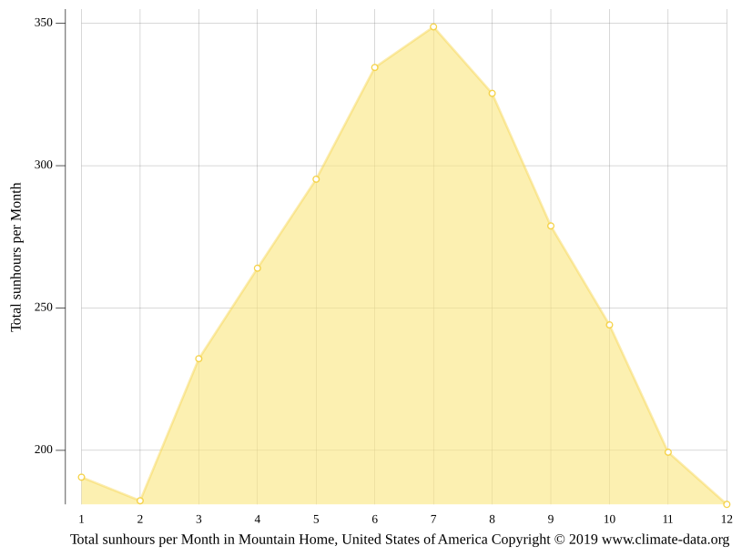 Mountain Home climate Weather Mountain Home & temperature by month